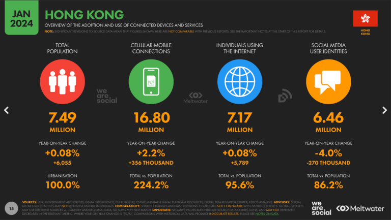 Hong Kong digital statistics 2024: 7.49M population, 16.80M mobile connections, 7.17M internet users, 6.46M social media users. Shows year-on-year changes and penetration rates.