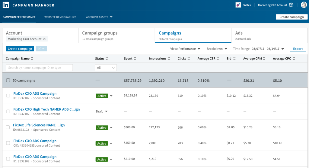 LinkedIn Campaign Manager dashboard showing performance metrics for FixDex marketing campaigns, including spend, impressions, clicks, CTR, bid, CPM, and CPC for 50 total campaigns over a week