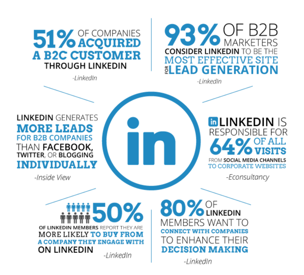 LinkedIn marketing statistics infographic highlighting lead generation and B2B effectiveness